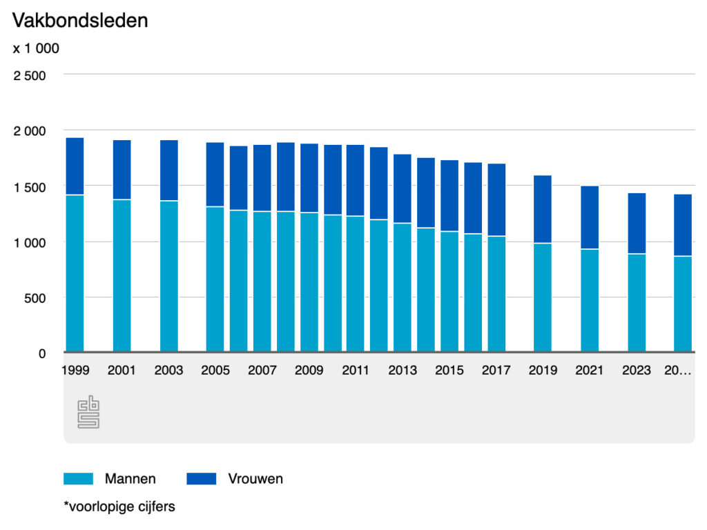 Grafiek Vakbondslidmaatschap